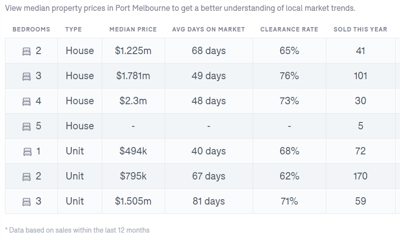 Port Melbourne Trends September 2021